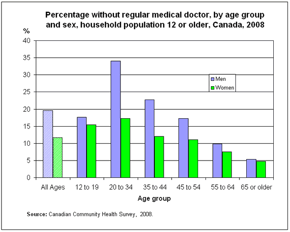 Chart 2: Percentage without regular medical doctor, by age group and sex, household population 12 or older, Canada, 2008