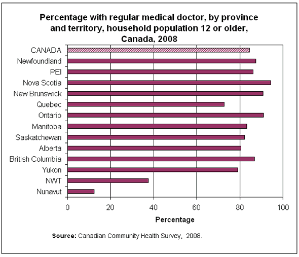 Chart 3: Percentage with regular medical doctor, by province and territory, household population 12 or older, Canada, 2008