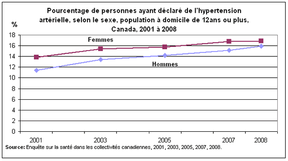 Graphique 1 : Pourcentage de personnes ayant déclaré de l'hypertension artérielle, selon le sexe, population à domicile de 12 ans ou plus, Canada, 2001 à 2008