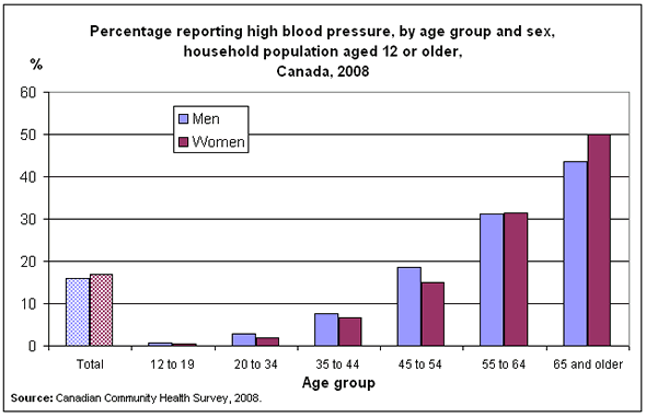 blood pressure, by age