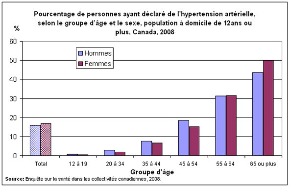 Graphique 2 : Pourcentage de personnes ayant déclaré de l'hypertension artérielle, selon le groupe d'âge et le sexe, population à domicile de 12 ans ou plus, Canada, 2008