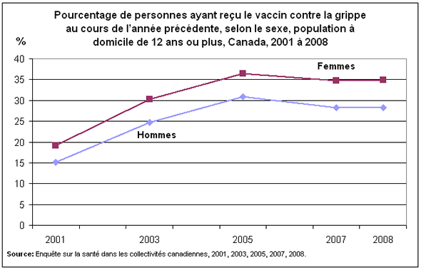 Graphique 1 : Pourcentage de personnes ayant reçu le vaccin contre la grippe au cours de l'année précédente, selon le sexe, population à domicile de 12 ans ou plus, Canada, 2001 à 2008