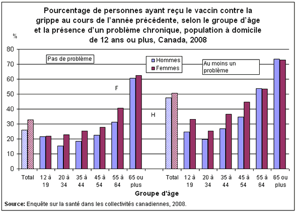 Graphique 2 : Pourcentage de personnes ayant reçu le vaccin contre la grippe au cours de l'année précédente, selon le groupe d'âge et la présence d'un problème chronique, population à domicile de 12 ans ou plus, Canada, 2008