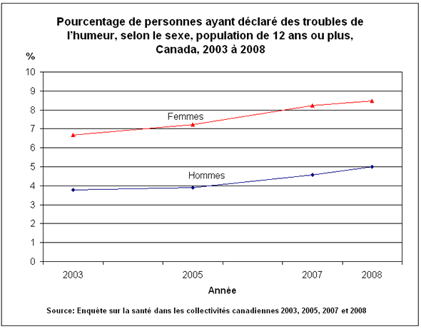 Graphique 1 : Pourcentage de personnes ayant déclaré des troubles de l'humeur, selon le sexe, population de 12 ans ou plus, Canada, 2003 à 2008