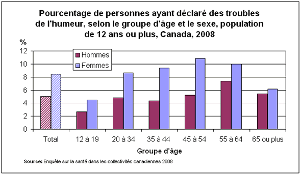 Graphique 2 : Pourcentage de personnes ayant déclaré des troubles de l'humeur, selon le groupe d'âge et le sexe, population de 12 ans ou plus, Canada, 2008