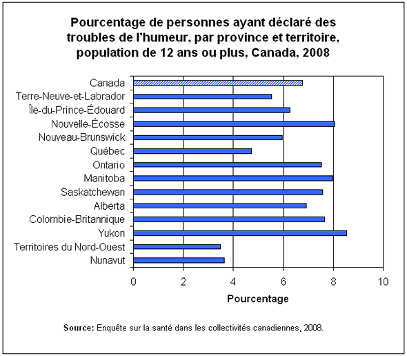 Graphique 3 : Pourcentage de personnes ayant déclaré des troubles de l'humeur, par province et territoire, population de 12 ans ou plus, Canada, 2008