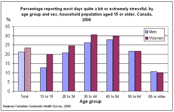 Chart 2: Percentage reporting most days quite a bit or extremely stressful, by age group and sex, household population aged 15 or older, Canada, 2008