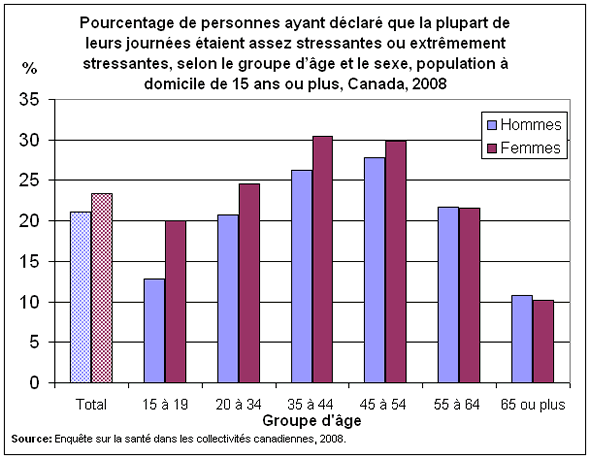 Graphique 2 : Pourcentage de personnes ayant déclaré que la plupart de leurs journées étaient assez stressantes ou extrêmement stressantes, selon le groupe d'âge et le sexe, population à domicile de 15 ans ou plus, Canada, 2008