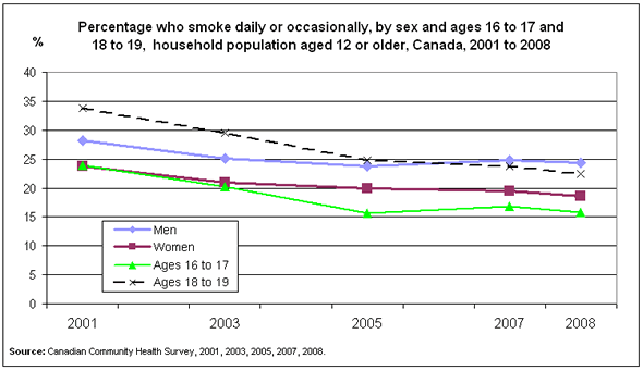 Chart 1: Percentage who smoke daily or occasionally, by sex and ages 16 to 17 and 18 to 19,  household population aged 12 or older, Canada, 2001 to 2008