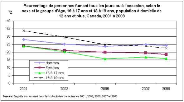 Graphique 1 : Pourcentage de personnes fumant tous les jours ou à l'occasion, selon le sexe et le groupe d'âge, 16 à 17 ans et 18 à 19 ans, population à domicile de 12 ans et plus, Canada, 2001 à 2008