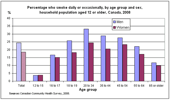 Chart 2: Percentage who smoke daily or occasionally, by age group and sex, household population aged 12 or older, Canada, 2008