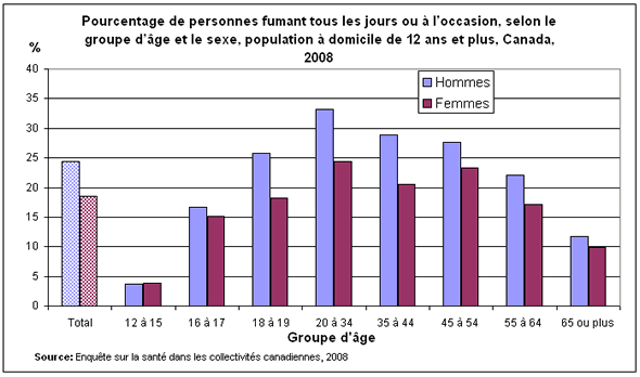 Graphique 2 : Pourcentage de personnes fumant tous les jours ou à l'occasion, selon le groupe d'âge et le sexe, population à domicile de 12 ans et plus, Canada, 2008