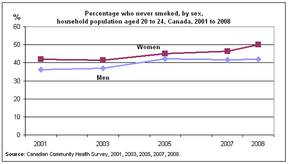 Chart 3: Percentage who never smoked, by sex, household population aged 20 to 24, Canada, 2001 to 2008