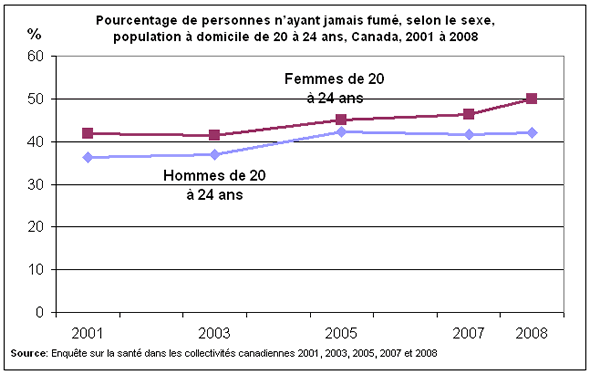 Graphique 3 : Pourcentage de personnes n'ayant jamais fumé, selon le sexe, population à domicile de 20 à 24 ans, Canada, 2001 à 2008