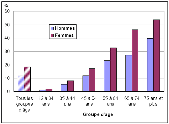 Graphique 1 Pourcentage  de personnes ayant reçu un diagnostic d'arthrite, population à domicile de  12 ans et plus, selon le groupe d'âge et le sexe, Canada, 2009