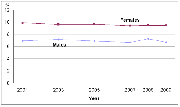 Chart 1: Percentage diagnosed with asthma, by sex, household population aged 12 and older, Canada, 2001 to 2009