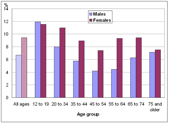 Chart 2: Percentage diagnosed with asthma, by age group and sex, household population aged 12 and older, Canada, 2009