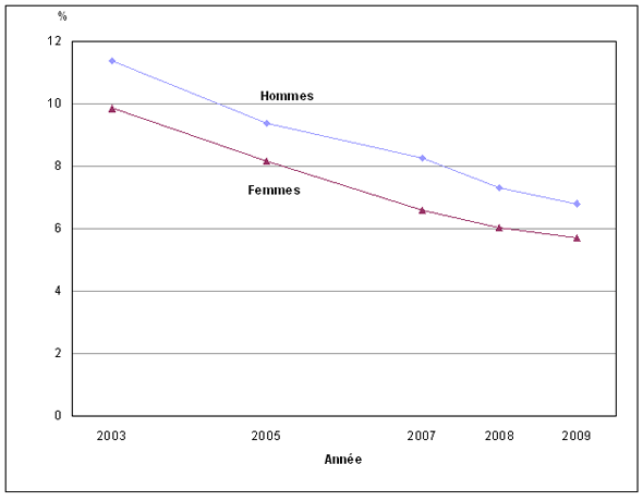 Graphique 1 Pourcentage de non–fumeurs exposés régulièrement à la fumée secondaire à la maison, selon le sexe, population de 12 ans et plus, Canada, 2003 à 2009