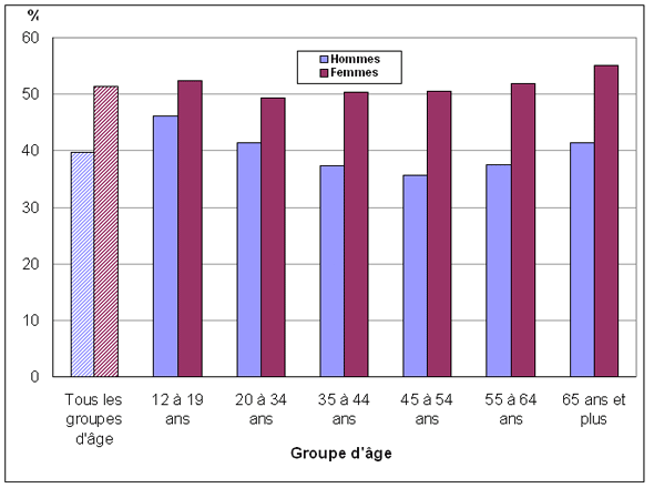 Graphique 2 Pourcentage  de personnes ayant déclaré consommer des fruits et des légumes au moins cinq  fois par jour, selon le groupe d'âge et le sexe, population à domicile de 12 ans  et plus, Canada, 2009