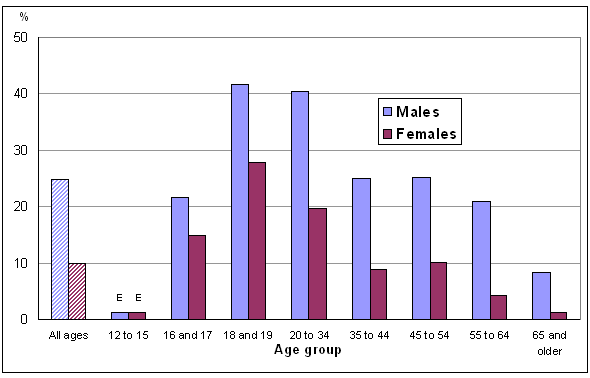 Chart 1: Percentage who consumed five or more drinks per occasion at least 12 times a year, by age group and sex, household population aged 12 and older, Canada, 2009