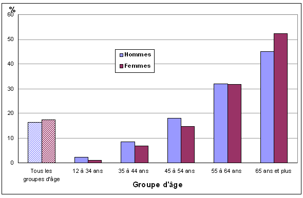 Graphique 2 Pourcentage  de personnes ayant reçu un diagnostic d'hypertension artérielle, population à  domicile de 12 ans et plus, selon le groupe d'âge et le sexe, Canada, 2009