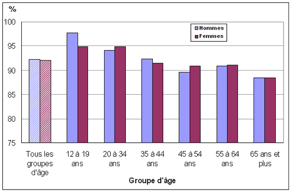 Graphique 2 Pourcentage de  personnes ayant déclaré être satisfaites ou très satisfaites à l'égard de la vie,  selon le groupe d'âge et le sexe, population à domicile de 12 ans et plus,  Canada, 2009