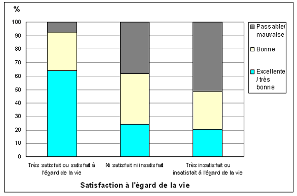Graphique 3  Satisfaction  à l'égard de la vie selon la santé perçue, population à domicile de 12 ans  et plus, Canada, 2009
