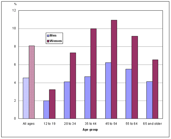 Chart 1: Percentage reporting mood disorders, by age group and sex, household population aged 12 and older, Canada, 2009