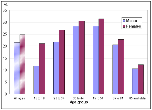 Chart 2: Percentage reporting most days quite a bit or extremely stressful, by age group and sex, household population aged 15 and older, Canada, 2009