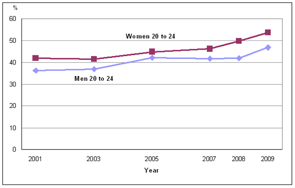 Chart 3: Percentage who never smoked, by sex, household population aged 20 to 24, Canada, 2001 to 2009