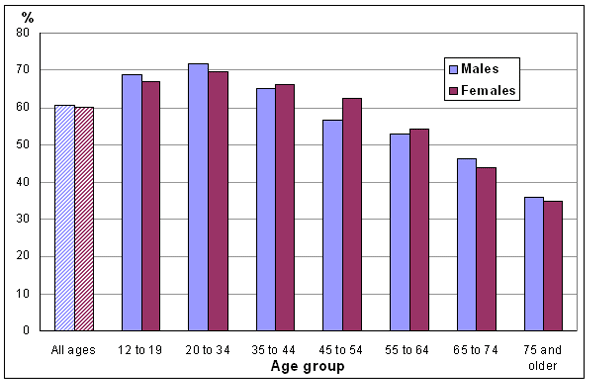 Chart 2: Percentage reporting very good or excellent health, by age group and sex, household population aged 12 and older, Canada, 2009