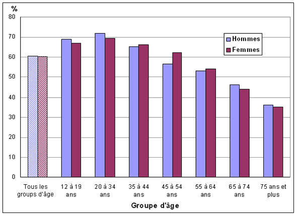 Graphique 2 Pourcentage déclarant une très bonne ou une excellente santé, selon le  groupe d'âge et le sexe, population à domicile de 12 ans et plus, Canada,  2009