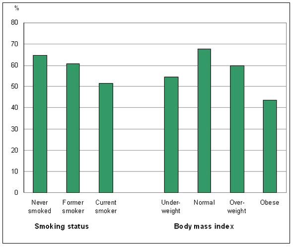 Chart 3: Percentage with very good to excellent health, by smoking status and Body Mass Index, household population aged 12 and older, Canada, 2009