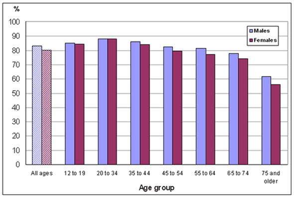 Chart 1: Percentage with good to full functional health, by age group and sex, household population aged 12 years and older, Canada, 2009