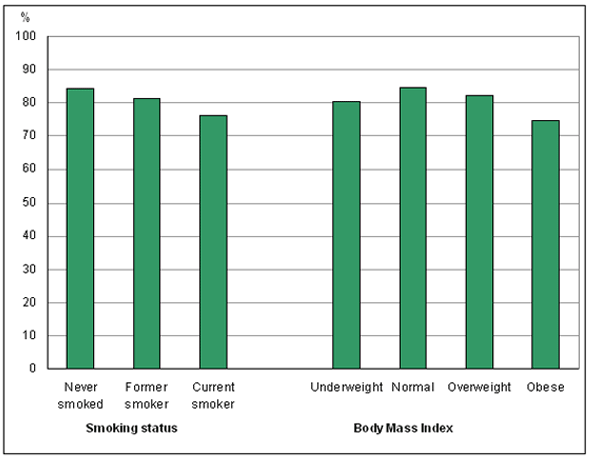 Chart 2: Percentage with good to full functional health, by smoking status and Body Mass Index, household population aged 12 years and older, Canada, 2009