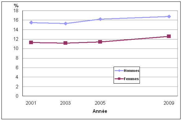 Graphique 1 Pourcentage  de personnes ayant subi une blessure au cours de l'année précédente, selon le  sexe, population à domicile de 12 ans et plus, Canada, 2001 à 2009