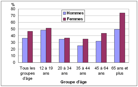Graphique 2 Pourcentage de personnes blessées par des chutes, selon le groupe d'âge  et le sexe, population à domicile de 12 ans et plus, Canada, 2009