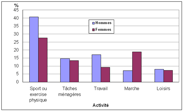 Graphique 3  Activité menée par la personne au moment de la  blessure, selon le sexe, population à domicile de 12 ans et plus, Canada, 2009