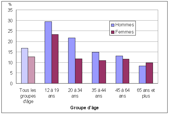 Graphique 4  Pourcentage de personnes ayant subi une blessure  au cours de la dernière année,  selon le  groupe d'âge et le sexe, population à domicile de 12 ans et plus, Canada, 2009