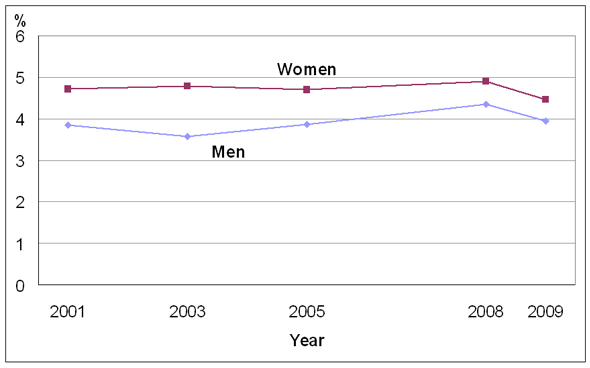 Chart 1: Percentage diagnosed with chronic obstructive pulmonary disease, by sex, household population aged 35 and older, Canada, 2001 to 2009