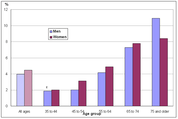 Chart 2: Percentage diagnosed with chronic obstructive pulmonary disease, household population aged 35 and older, by age group and sex, Canada, 2009