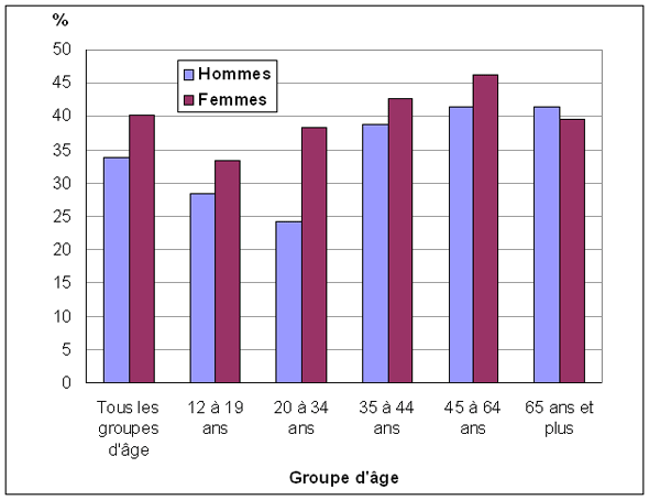  Graphique 1 Pourcentage de cyclistes qui portent toujours un casque de vélo, selon le groupe d'âge et le sexe, population à domicile de 12 ans et plus, Canada, 2009