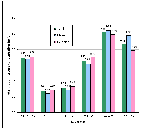 Chart 1: Total blood mercury concentrations in the Canadian population, by age group and sex, 2007 to 2009 (geometric means)