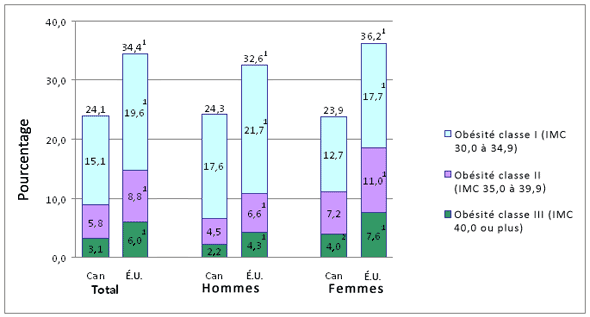Figure 1 Prévalence de l'obésité chez les adultes de 20 à 79 ans, selon le sexe : Canada, 2007 à 2009 et États-Unis, 2007 à 2008