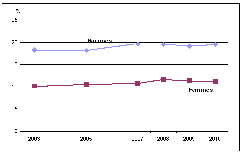Graphique 1 Pourcentage de personnes sans médecin régulier, selon le sexe, population à  domicile de 12 ans et plus, Canada, 2003 à 2010