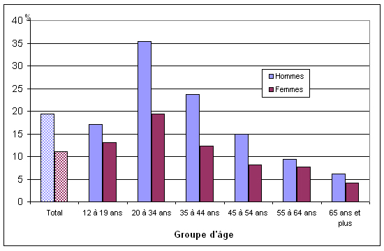 Graphique 2 Pourcentage de personnes sans médecin régulier, selon le sexe, population à  domicile de 12 ans et plus, Canada, 2003 à 2010