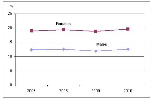 Chart 1 Percentage diagnosed with arthritis, by sex, household population aged 15 or older, Canada, 2007 to 2010