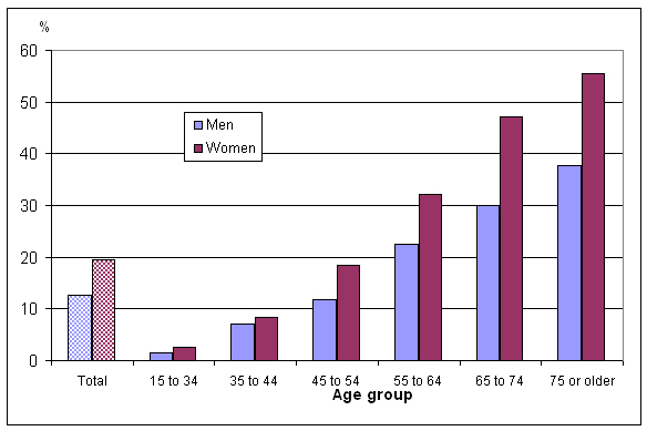 Chart 2Percentage diagnosed with arthritis, by age group and sex, household population aged 15 or older, Canada, 2010