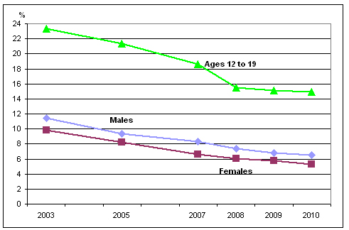 Chart 1 Percentage of non-smokers regularly  exposed to second-hand smoke at home, by sex and selected age group, household population  aged 12 or older, Canada,  2003 to 2010