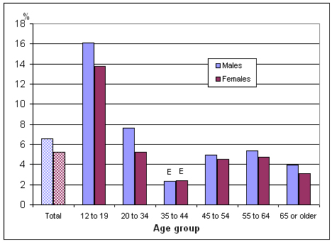 Chart 2 Percentage of non-smokers regularly exposed to second-hand smoke at home, by age group and sex, household population aged 12 or older, Canada, 2010